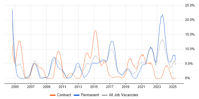Job vacancy trend for Telecoms in Cornwall Job vacancy trend for Telecoms in Cornwall