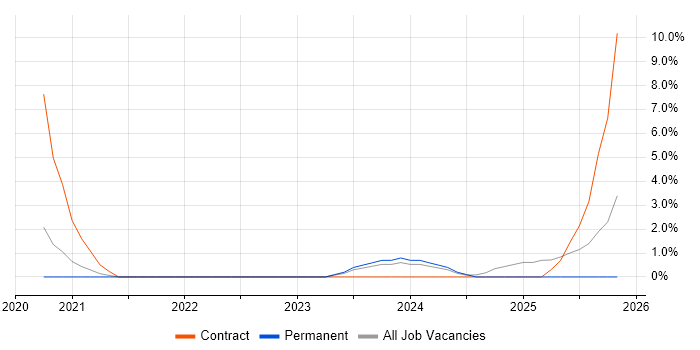 Ticket Management job vacancy trend in Cornwall
