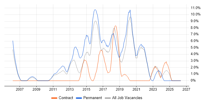 Time Management job vacancy trend in Cornwall