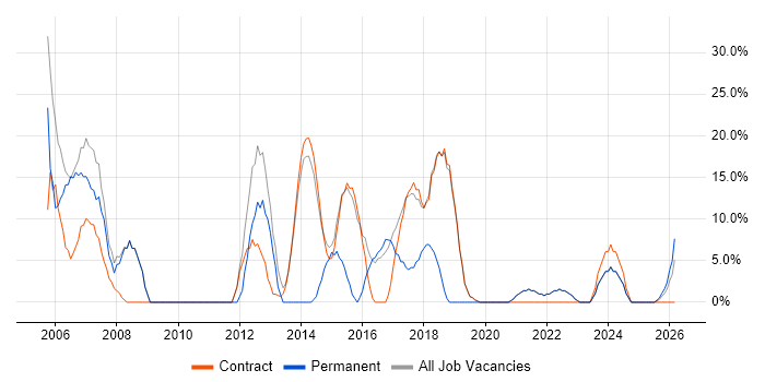 Analyst job vacancy trend in Truro