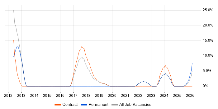 Business Analyst job vacancy trend in Truro