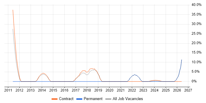 Data Analysis job vacancy trend in Truro