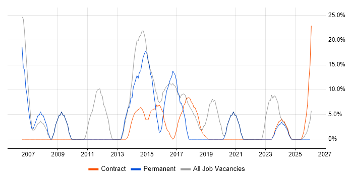 Degree job vacancy trend in Truro