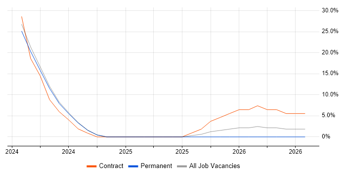 Electronic Patient Records job vacancy trend in Truro