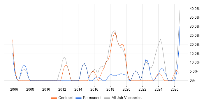 Finance job vacancy trend in Truro