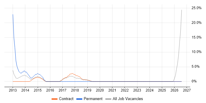 Lead job vacancy trend in Truro
