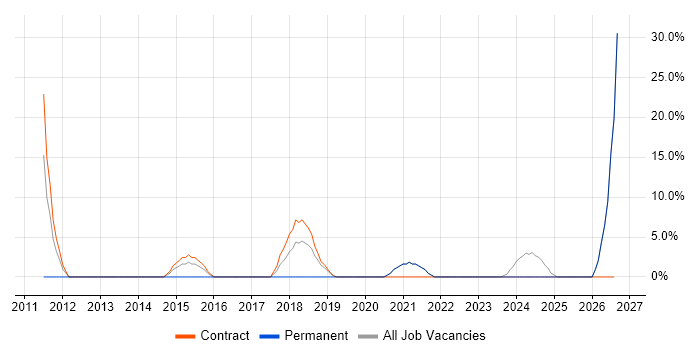Legal job vacancy trend in Truro
