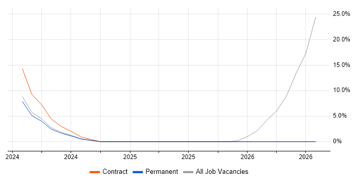 Matrix Organization job vacancy trend in Truro