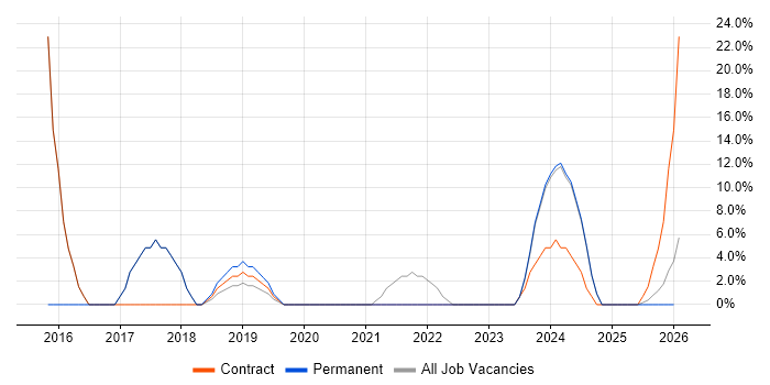 NHS job vacancy trend in Truro