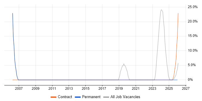 Organisational Skills job vacancy trend in Truro