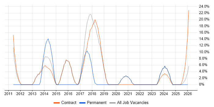 PRINCE2 job vacancy trend in Truro