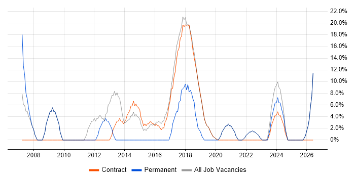 Project Management job vacancy trend in Truro