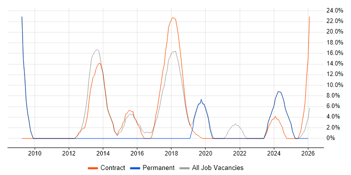 Project Manager job vacancy trend in Truro