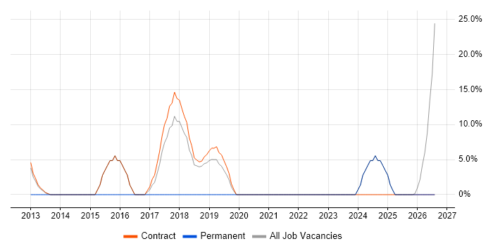 Risk Management job vacancy trend in Truro