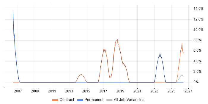 Validation job vacancy trend in Truro