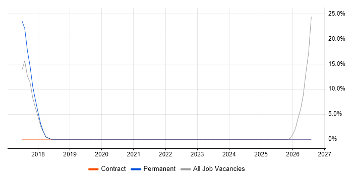 Workflow job vacancy trend in Truro