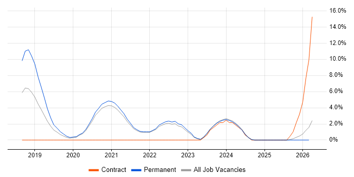 TypeScript job vacancy trend in Cornwall