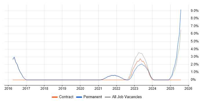 Job vacancy trend for Ubiquiti in Cornwall Job vacancy trend for Ubiquiti in Cornwall
