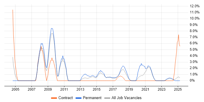Job vacancy trend for Unit Testing in Cornwall