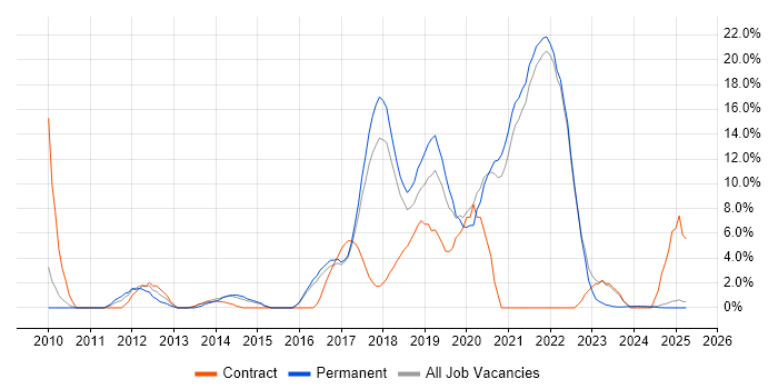 Job vacancy trend for User Experience in Cornwall