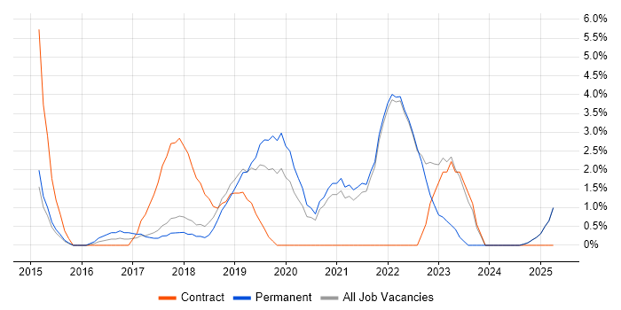 Job vacancy trend for User Stories in Cornwall Job vacancy trend for User Stories in Cornwall
