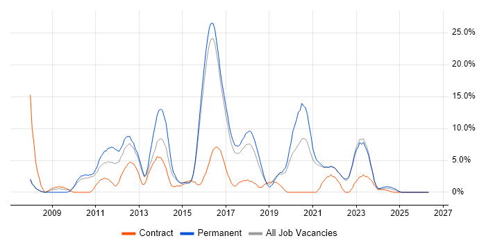 VMware Infrastructure job vacancy trend in Cornwall