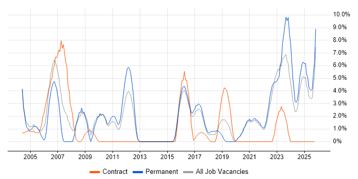 VPN job vacancy trend in Cornwall