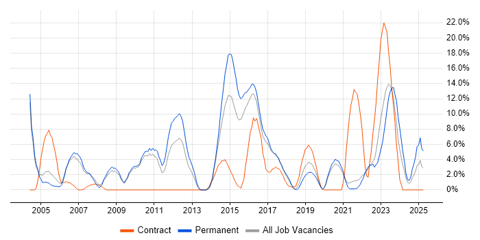 Job vacancy trend for WAN in Cornwall Job vacancy trend for WAN in Cornwall
