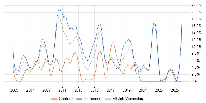 Web Development job vacancy trend in Cornwall