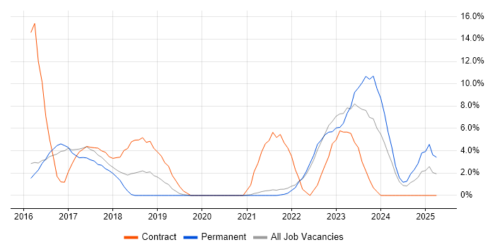 Job vacancy trend for Wi-Fi in Cornwall Job vacancy trend for Wi-Fi in Cornwall