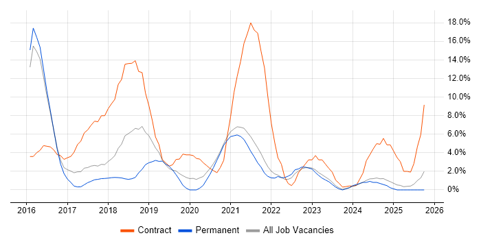 Windows 10 job vacancy trend in Cornwall