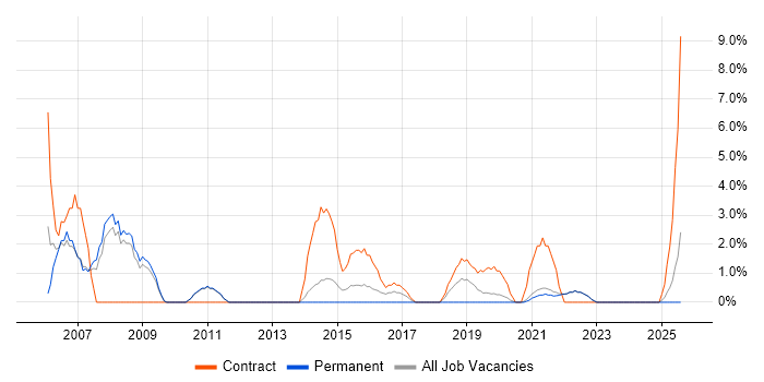 Job vacancy trend for Windows Engineer in Cornwall Job vacancy trend for Windows Engineer in Cornwall