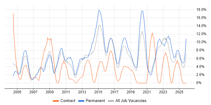 Windows Server job vacancy trend in Cornwall