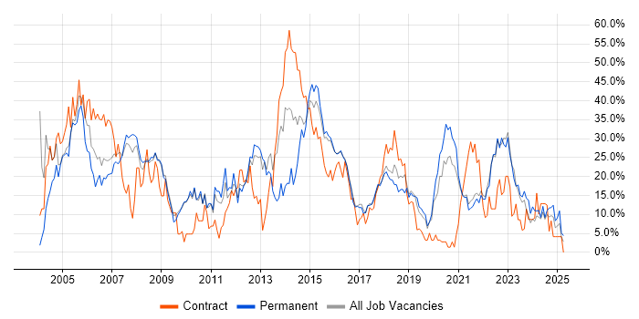 Job vacancy trend for Windows in Cornwall Job vacancy trend for Windows in Cornwall