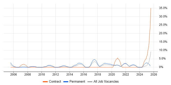 Job vacancy trend for Workflow in Cornwall Job vacancy trend for Workflow in Cornwall