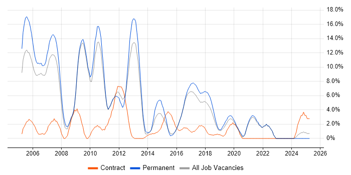 Job vacancy trend for XML in Cornwall
