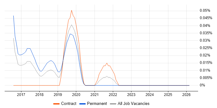 Corosync job vacancy trend in the South West