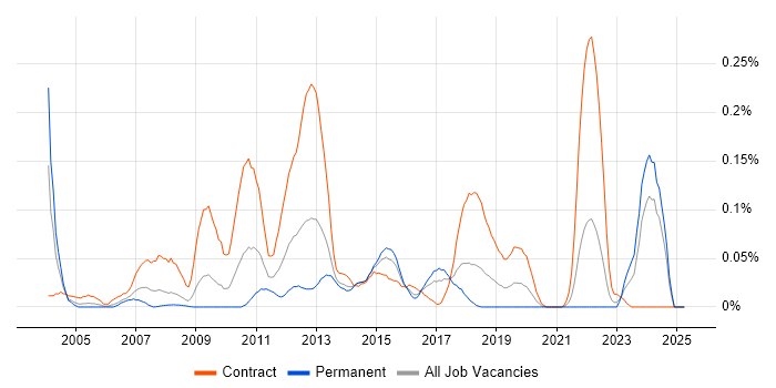 Job vacancy trend for Corporate Banking in the South West Job vacancy trend for Corporate Banking in the South West