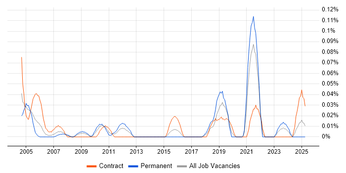 Job vacancy trend for COSHH in the South West