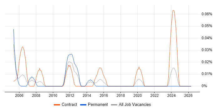 COSO job vacancy trend in the South West