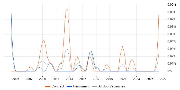 Cost Analyst job vacancy trend in the South West