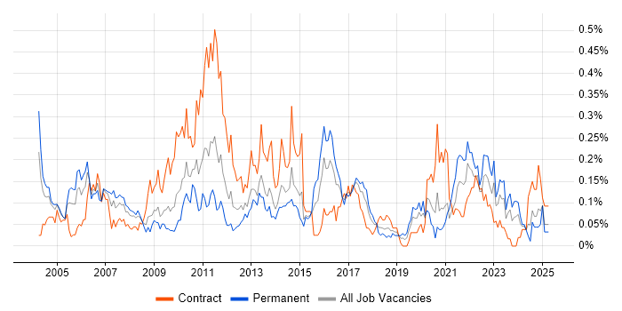 Job vacancy trend for Cost-Benefit Analysis in the South West