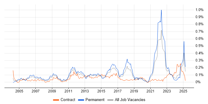 Job vacancy trend for Cost Control in the South West