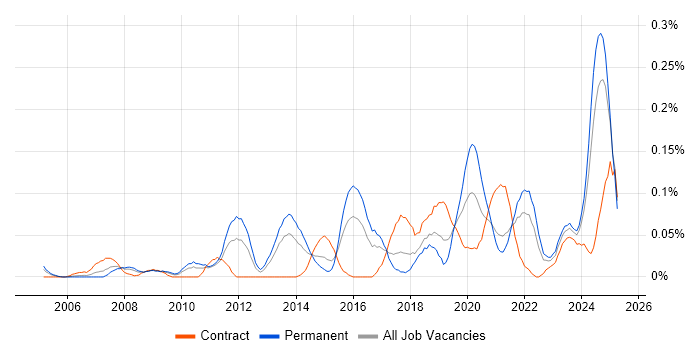 Job vacancy trend for Cost Optimisation in the South West Job vacancy trend for Cost Optimisation in the South West