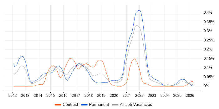 CQRS job vacancy trend in the South West