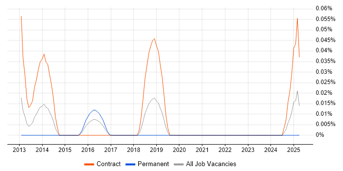 Job vacancy trend for CRD IV in the South West Job vacancy trend for CRD IV in the South West