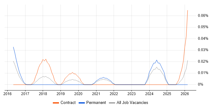 Creative Artworker job vacancy trend in the South West
