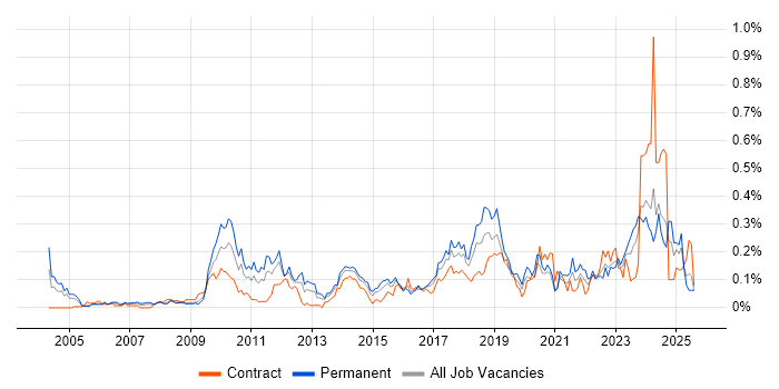 Job vacancy trend for Creative Problem-Solving in the South West Job vacancy trend for Creative Problem-Solving in the South West