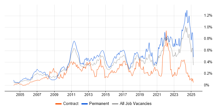 Job vacancy trend for Creative Thinking in the South West