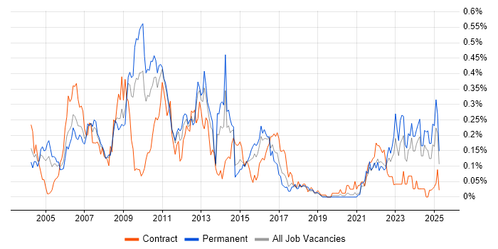 Job vacancy trend for Credit Risk in the South West Job vacancy trend for Credit Risk in the South West